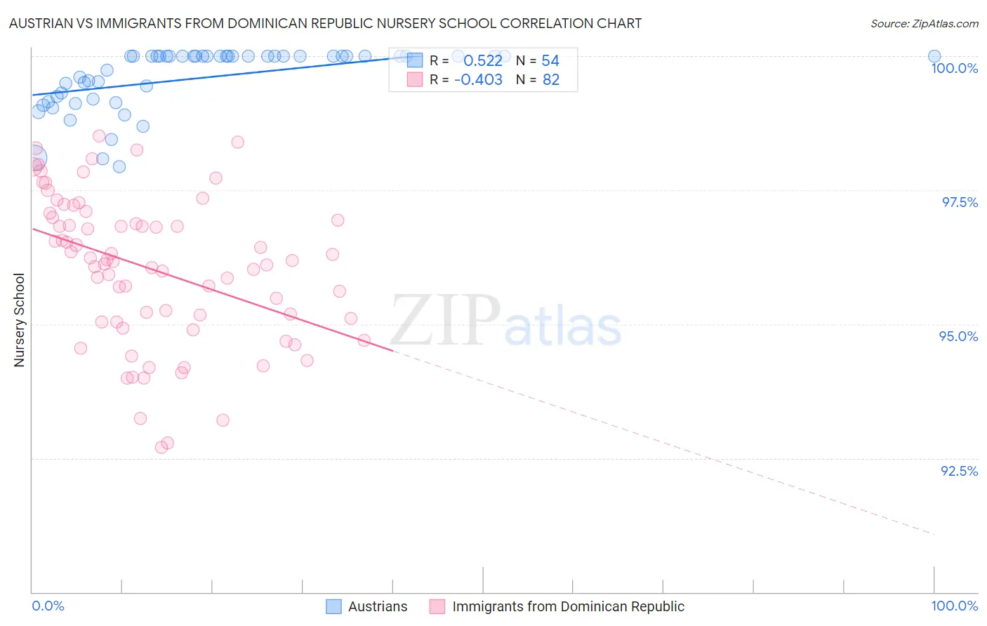 Austrian vs Immigrants from Dominican Republic Nursery School