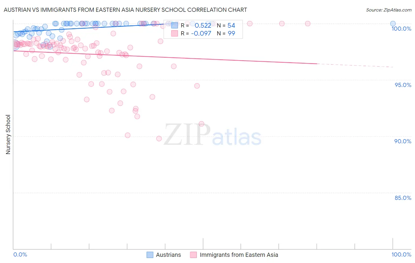 Austrian vs Immigrants from Eastern Asia Nursery School