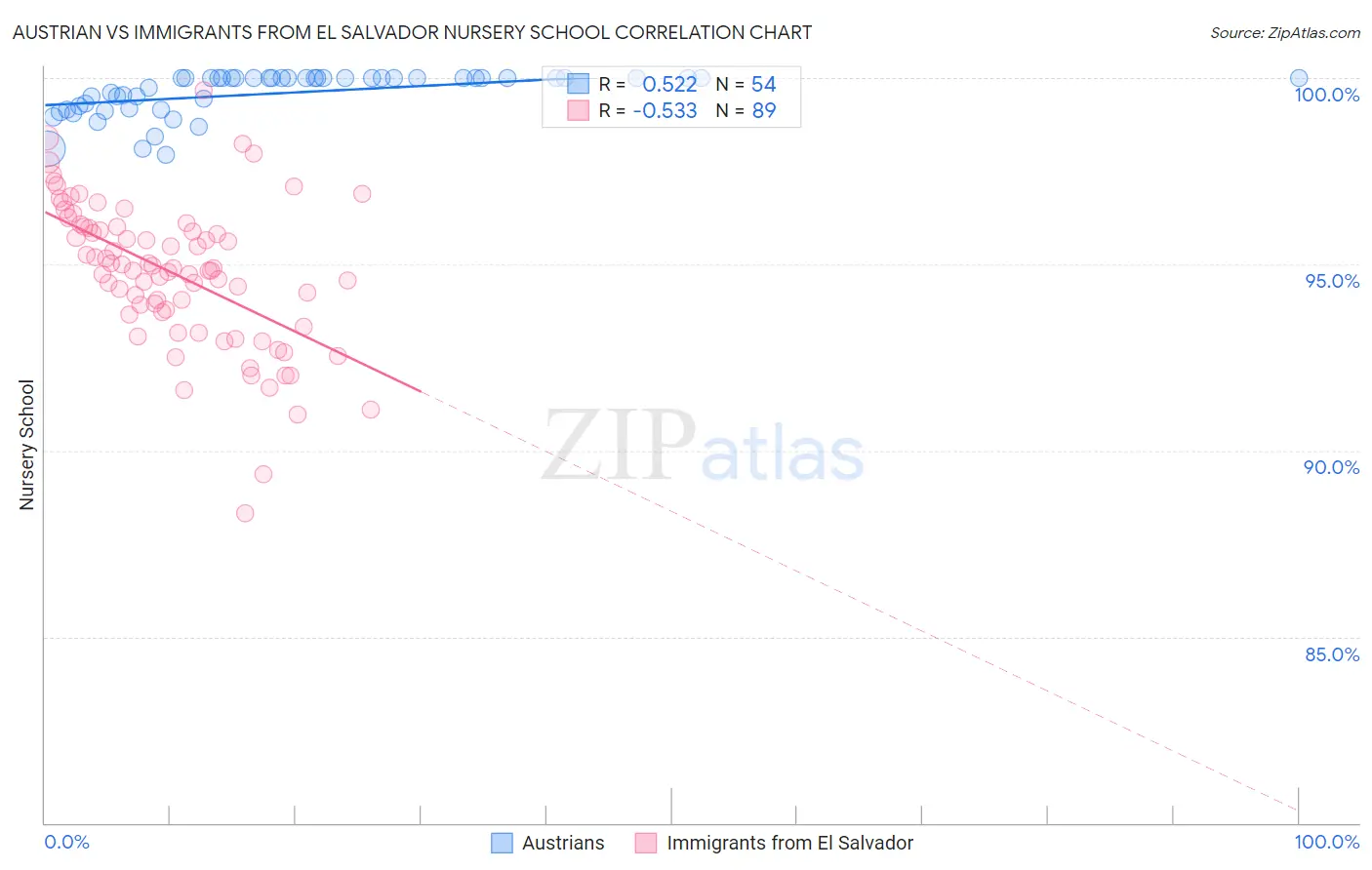 Austrian vs Immigrants from El Salvador Nursery School