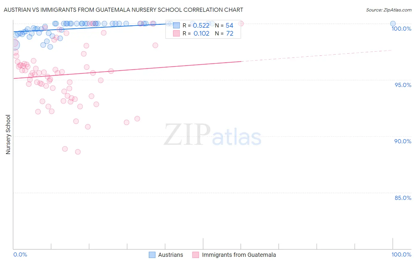 Austrian vs Immigrants from Guatemala Nursery School