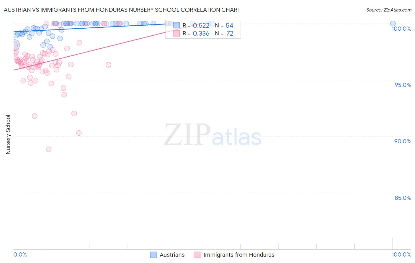 Austrian vs Immigrants from Honduras Nursery School