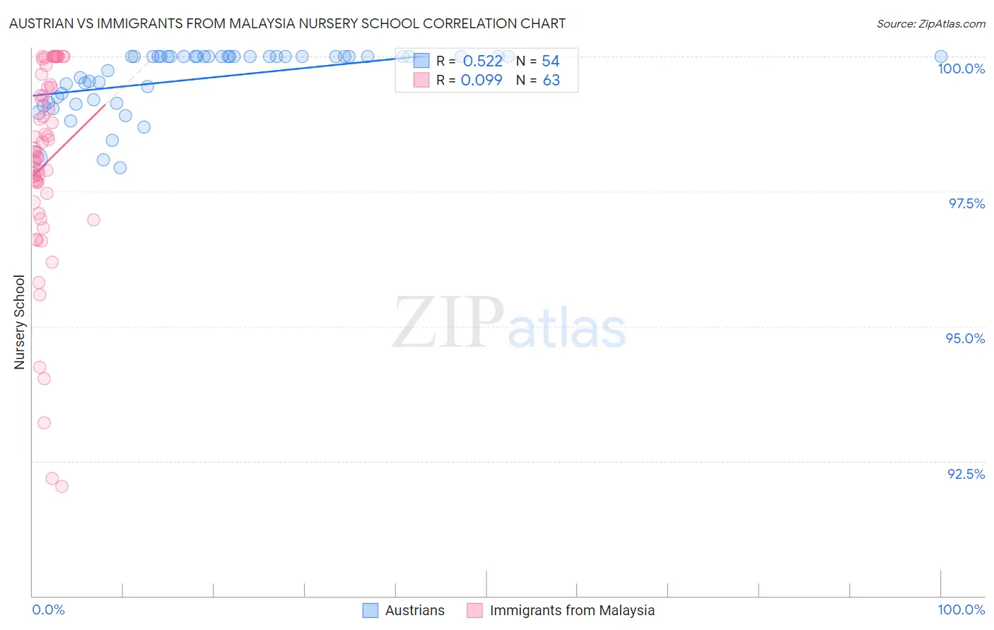 Austrian vs Immigrants from Malaysia Nursery School