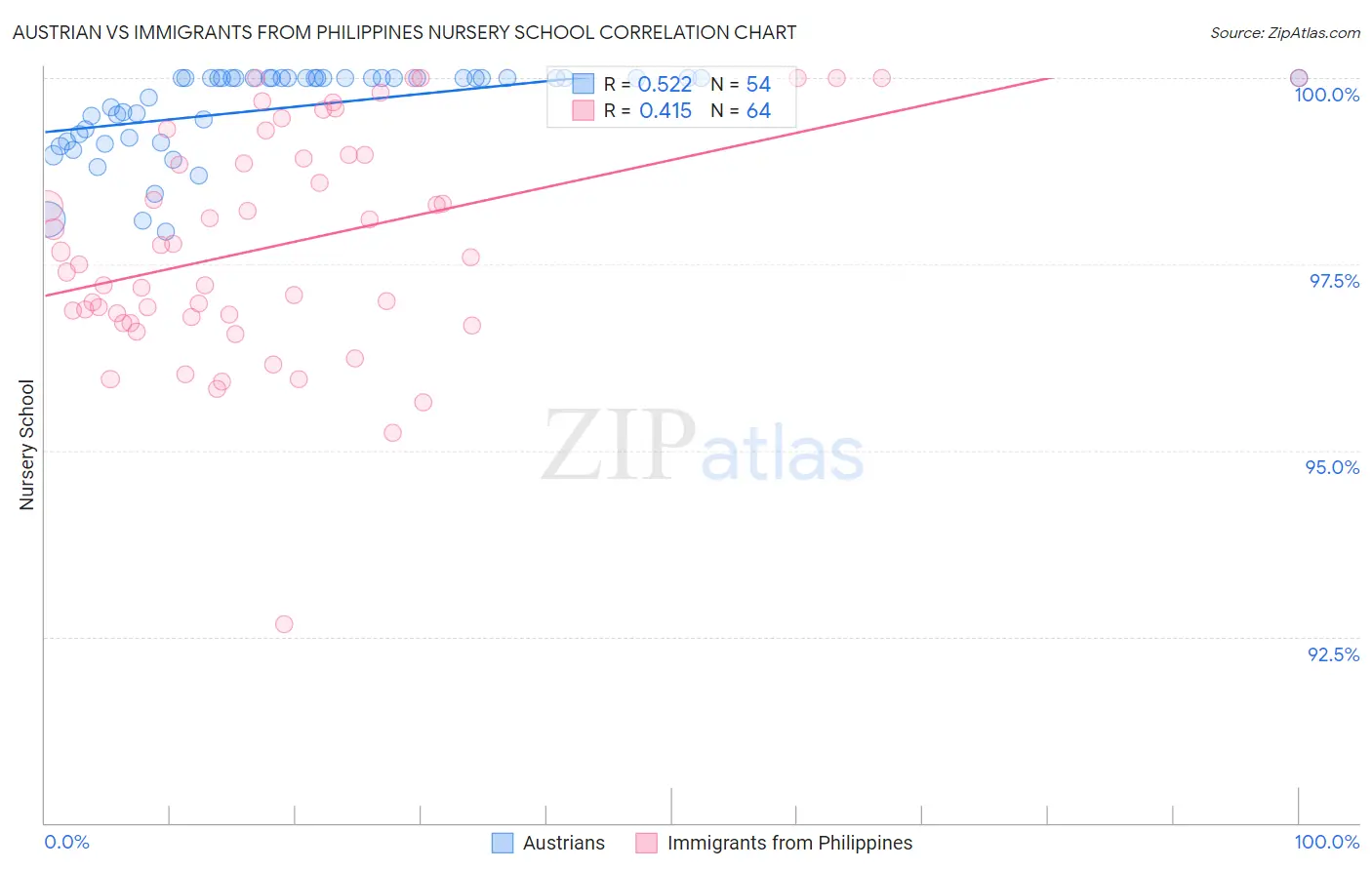 Austrian vs Immigrants from Philippines Nursery School