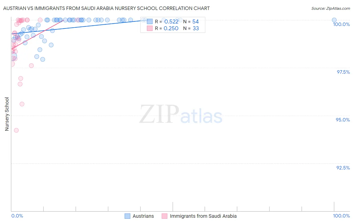 Austrian vs Immigrants from Saudi Arabia Nursery School