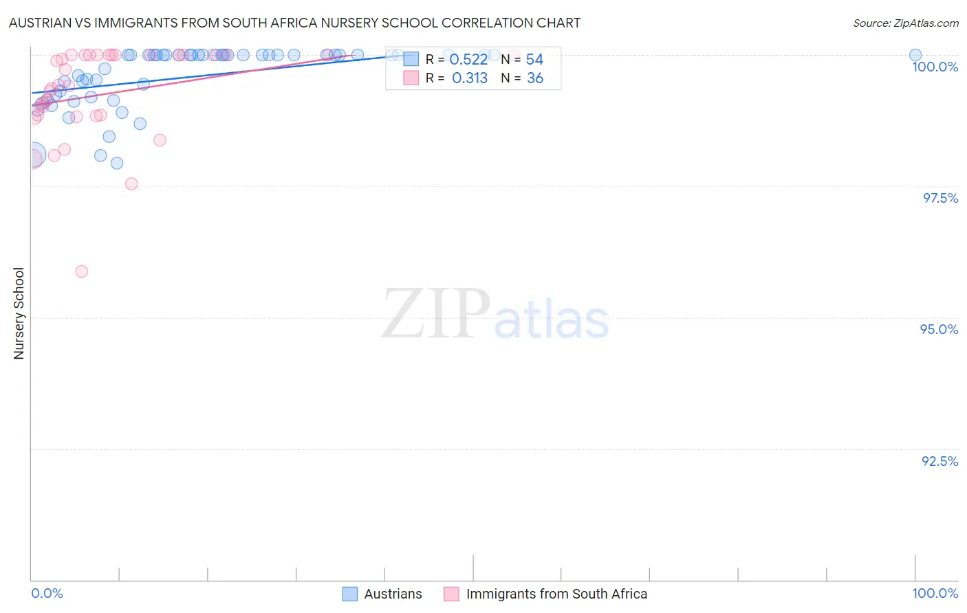 Austrian vs Immigrants from South Africa Nursery School