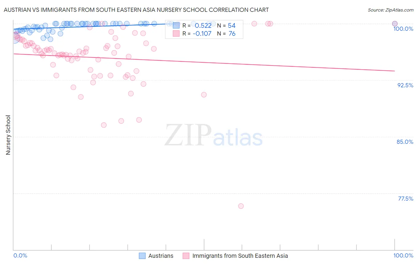 Austrian vs Immigrants from South Eastern Asia Nursery School