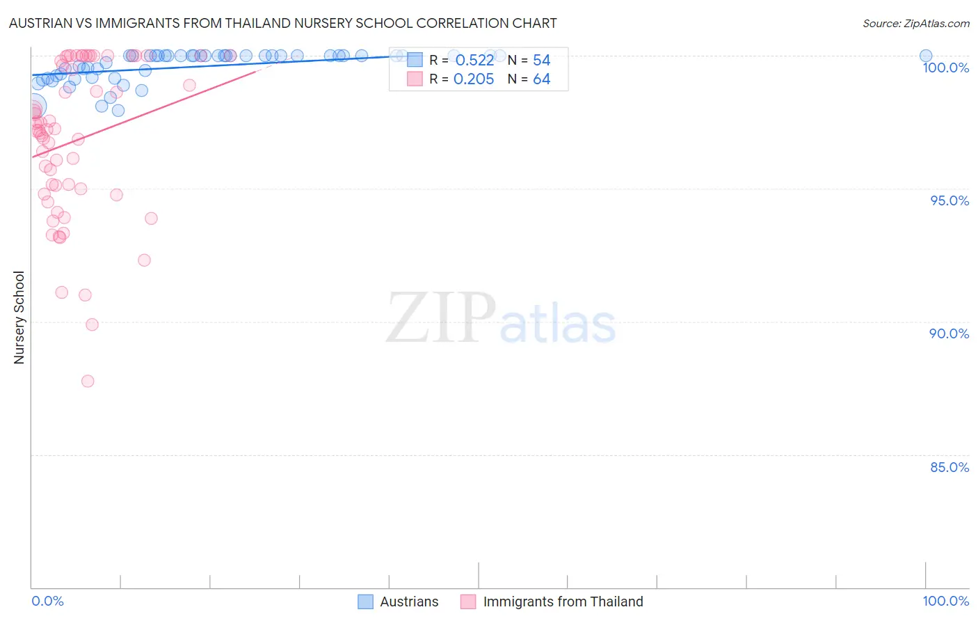 Austrian vs Immigrants from Thailand Nursery School