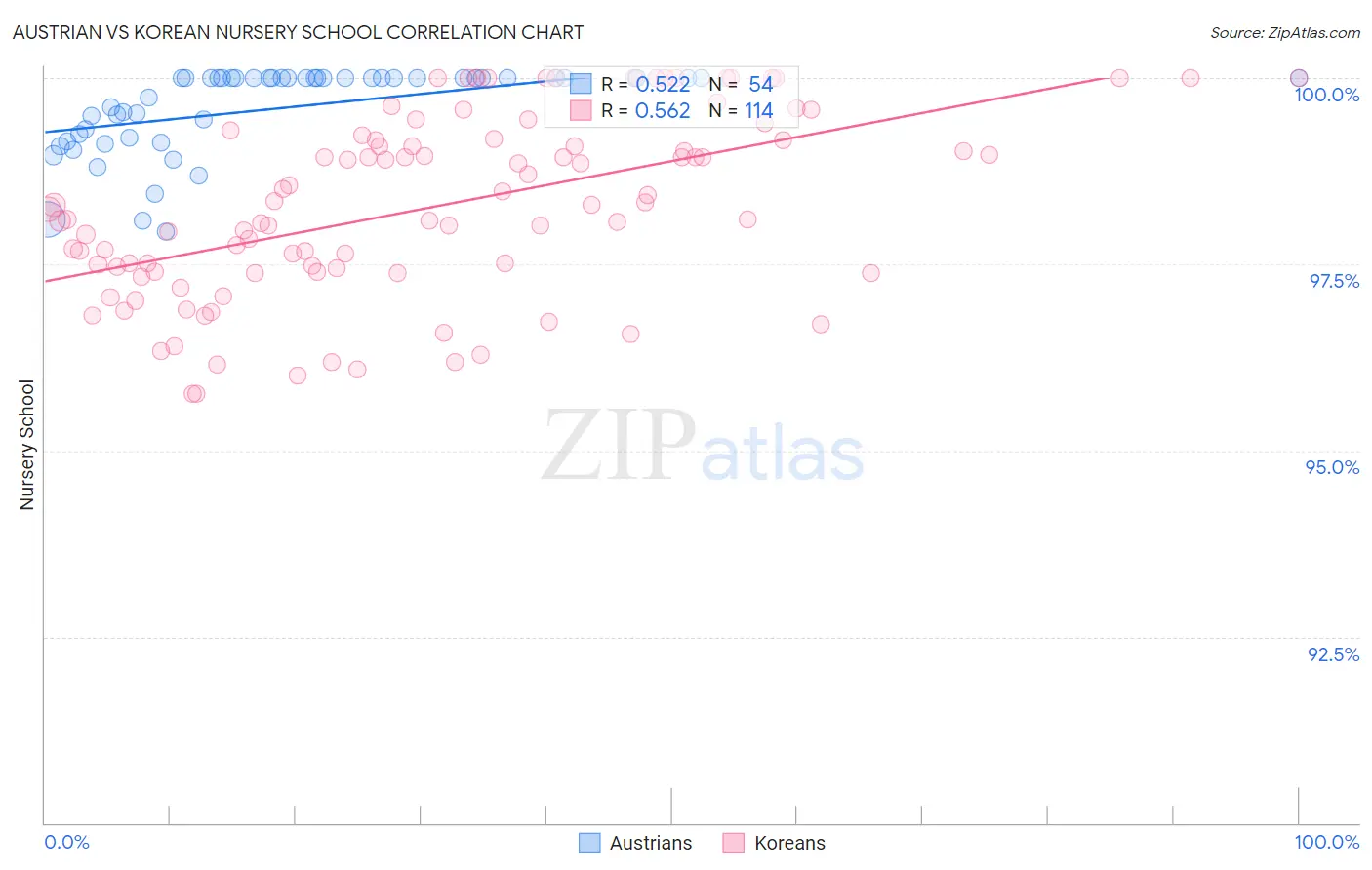 Austrian vs Korean Nursery School