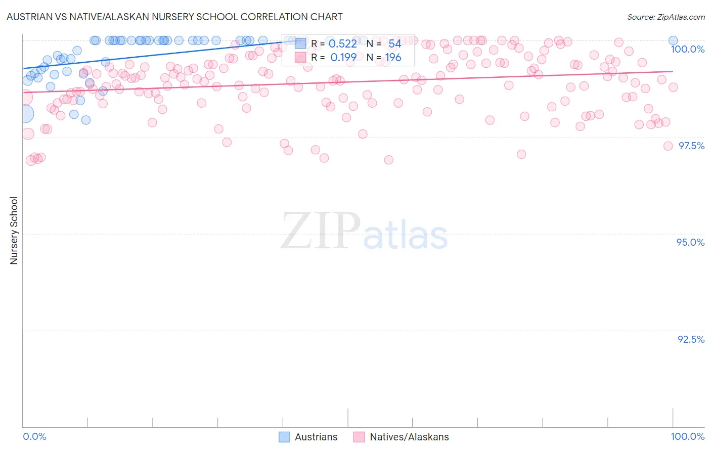 Austrian vs Native/Alaskan Nursery School