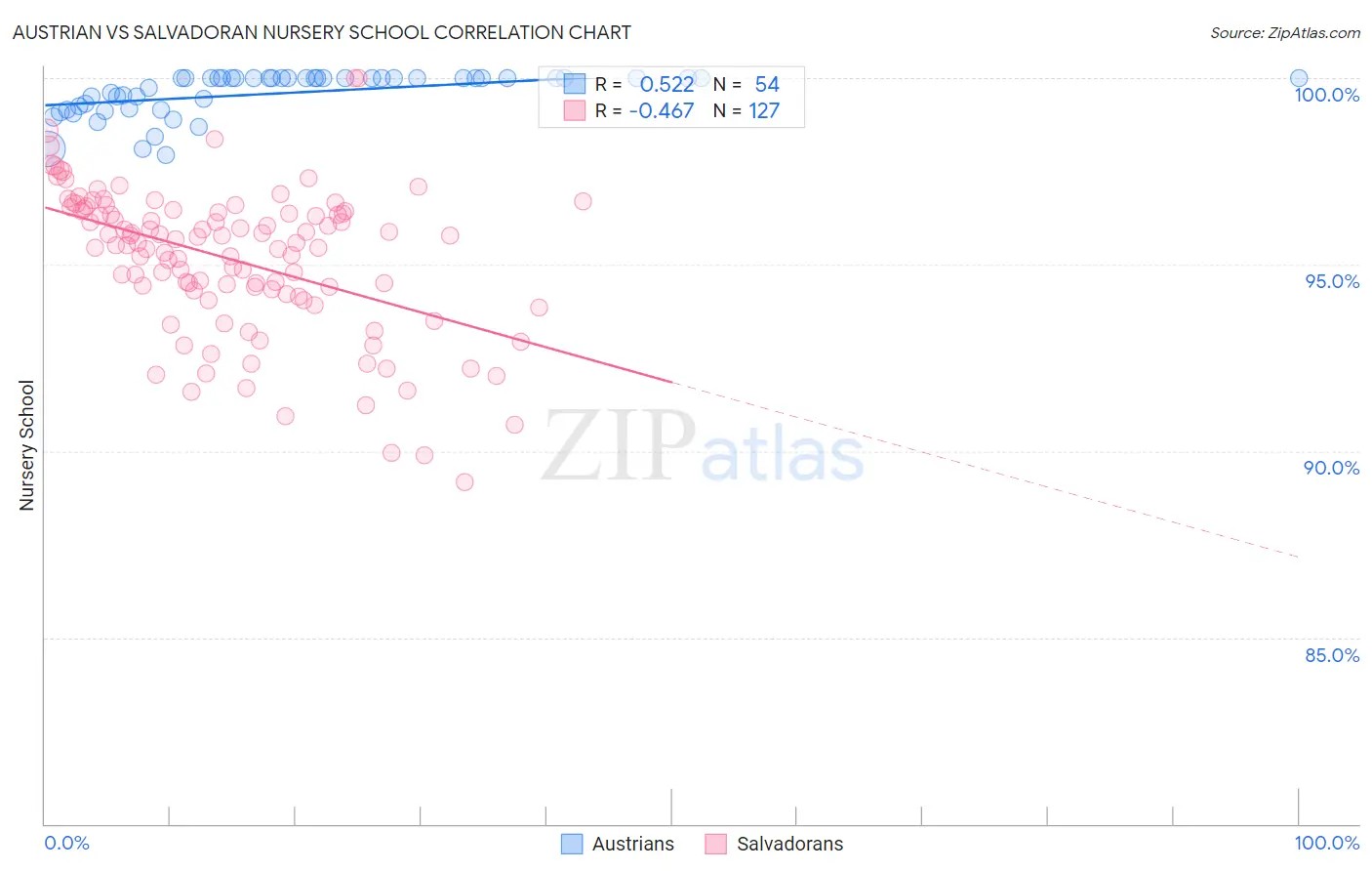 Austrian vs Salvadoran Nursery School