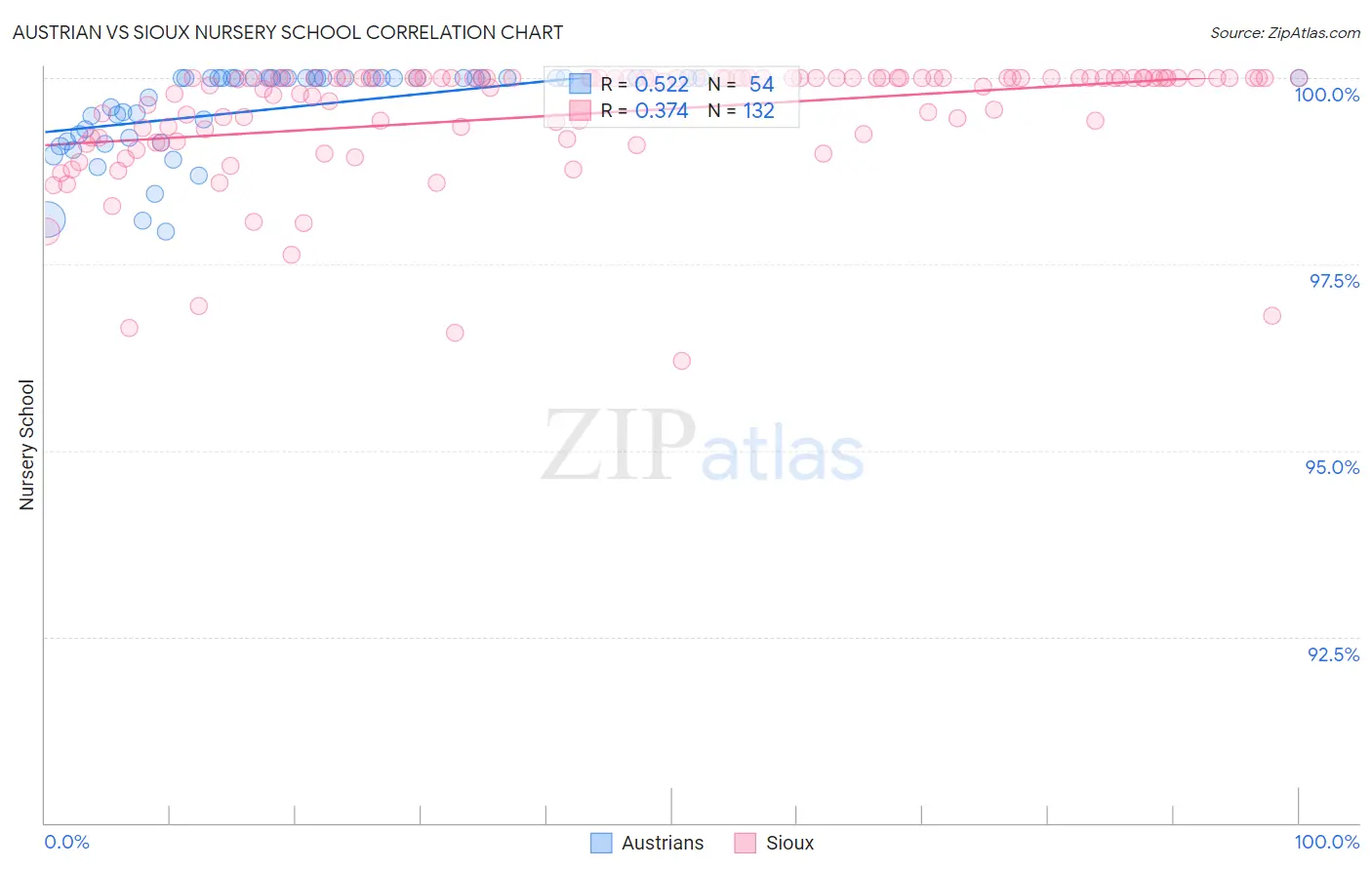 Austrian vs Sioux Nursery School