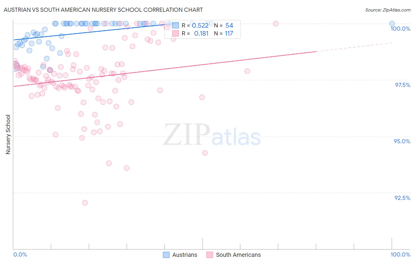 Austrian vs South American Nursery School