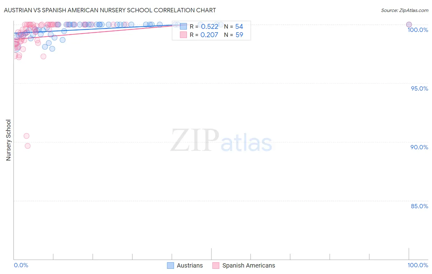 Austrian vs Spanish American Nursery School