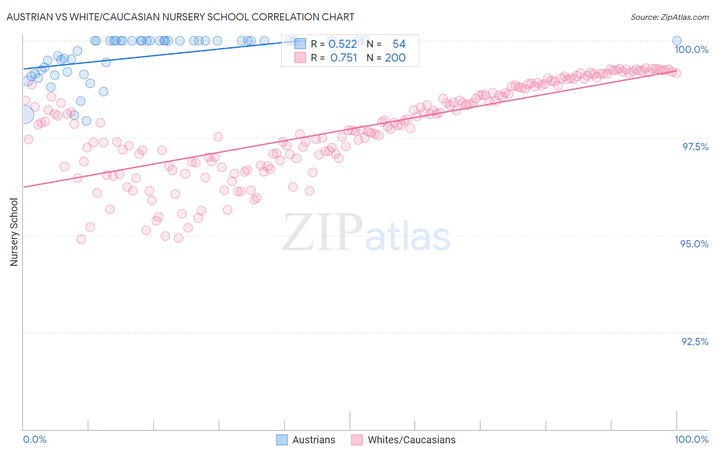 Austrian vs White/Caucasian Nursery School