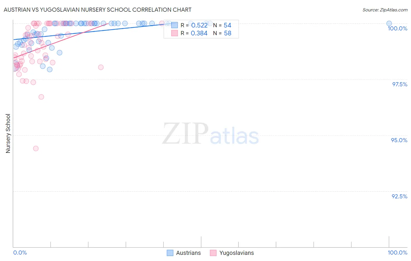 Austrian vs Yugoslavian Nursery School