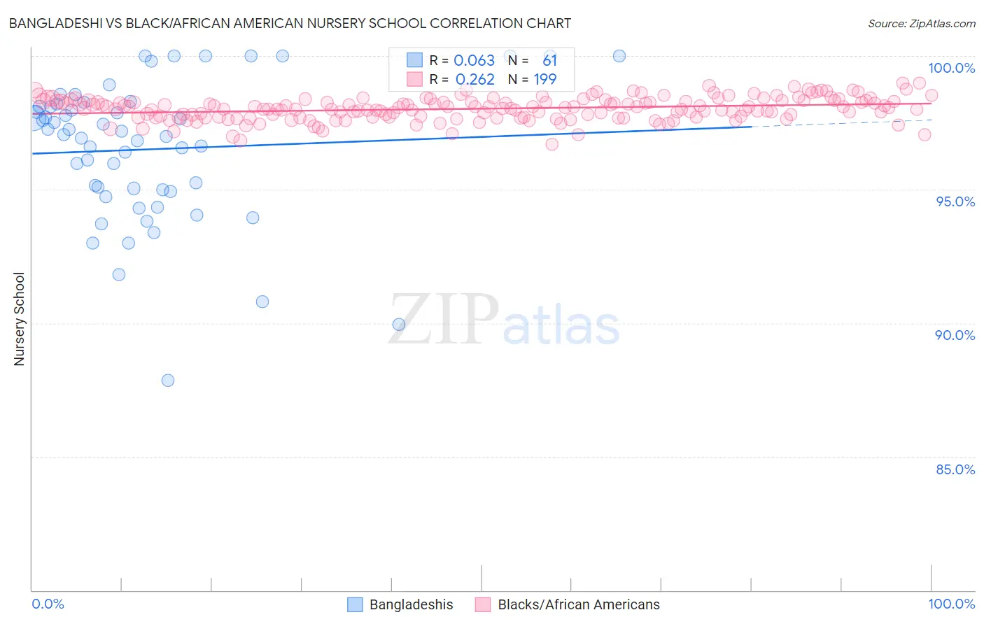Bangladeshi vs Black/African American Nursery School