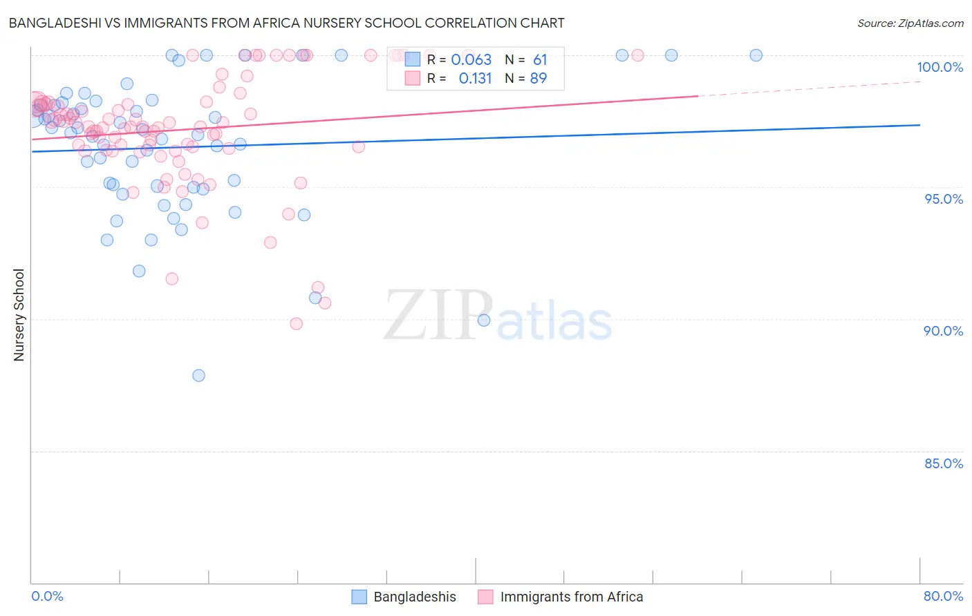Bangladeshi vs Immigrants from Africa Nursery School