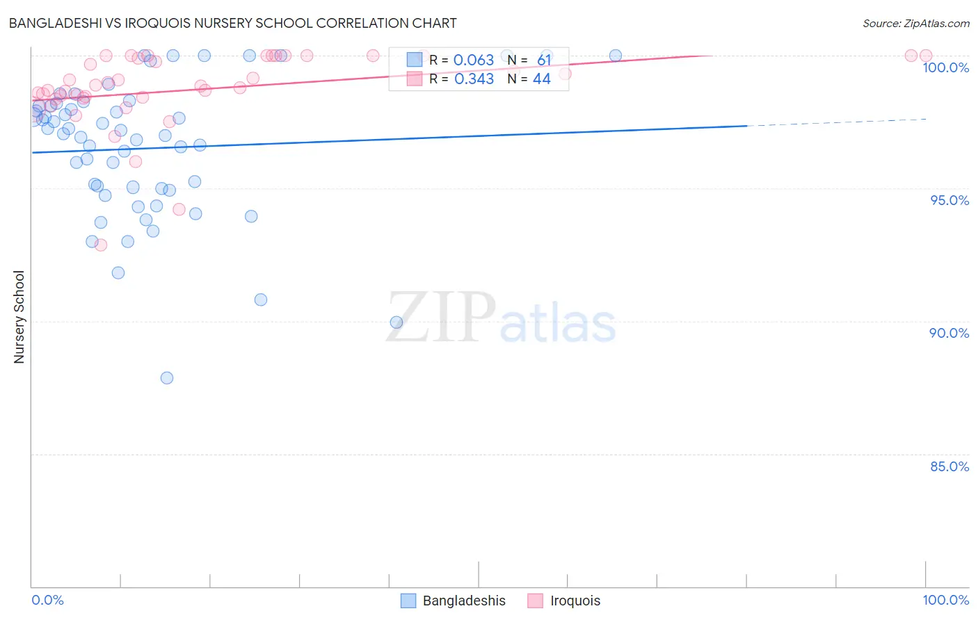 Bangladeshi vs Iroquois Nursery School