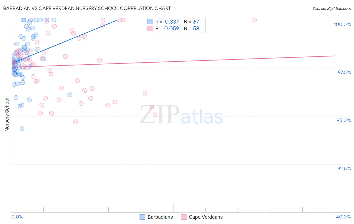 Barbadian vs Cape Verdean Nursery School