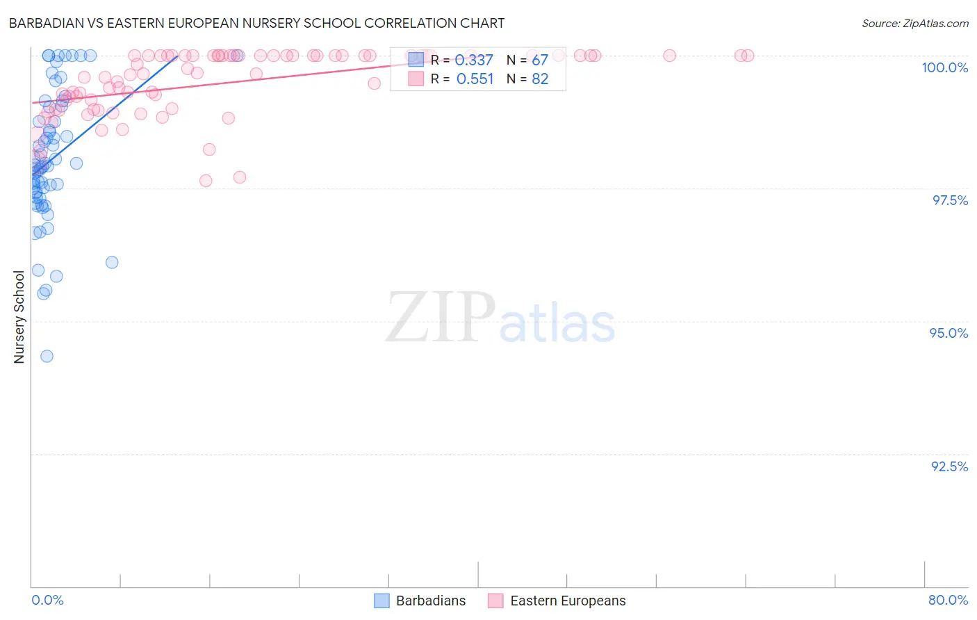 Barbadian vs Eastern European Nursery School