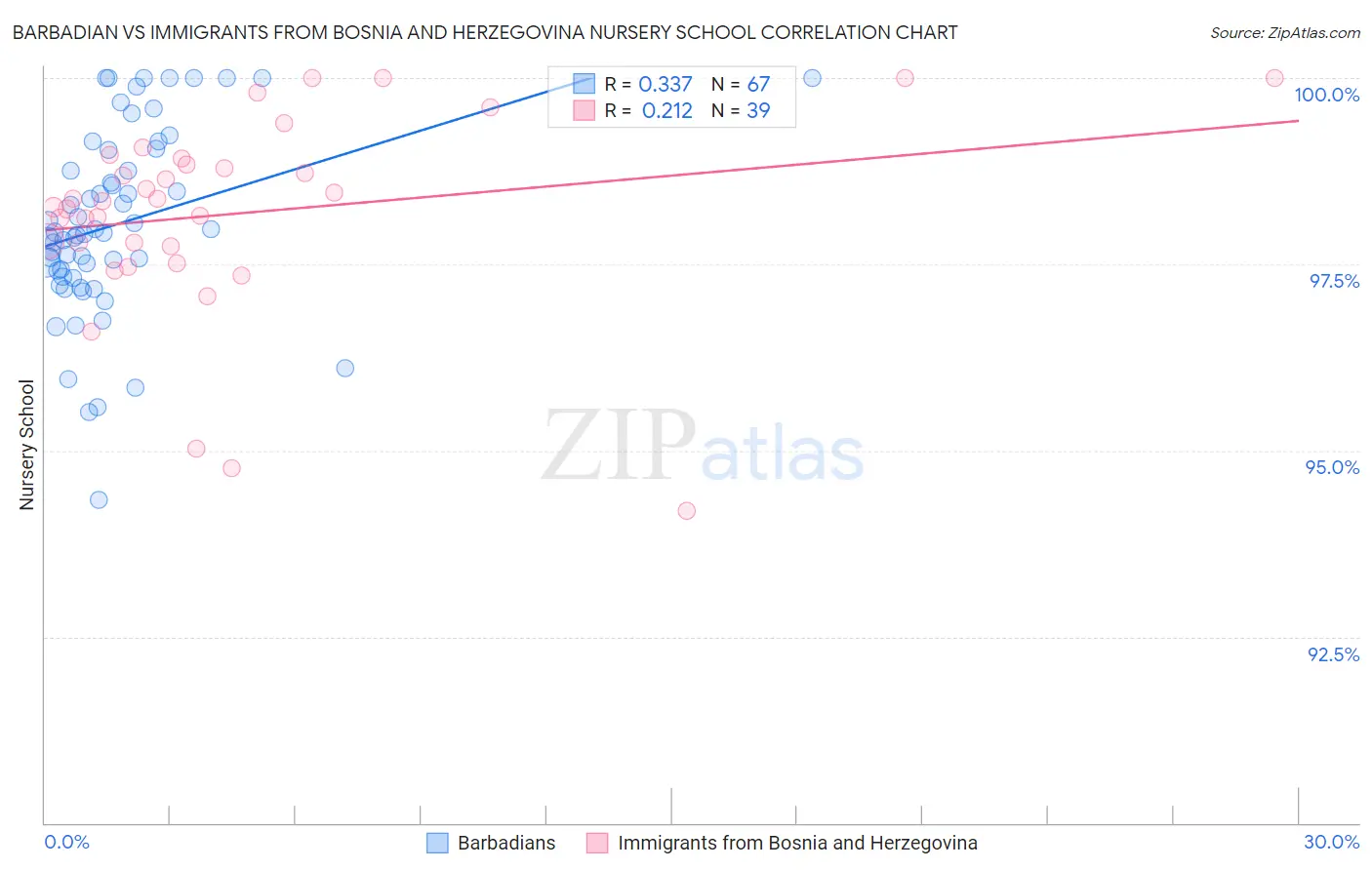 Barbadian vs Immigrants from Bosnia and Herzegovina Nursery School