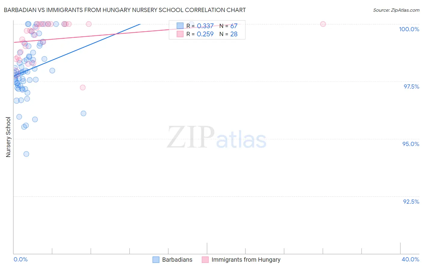 Barbadian vs Immigrants from Hungary Nursery School