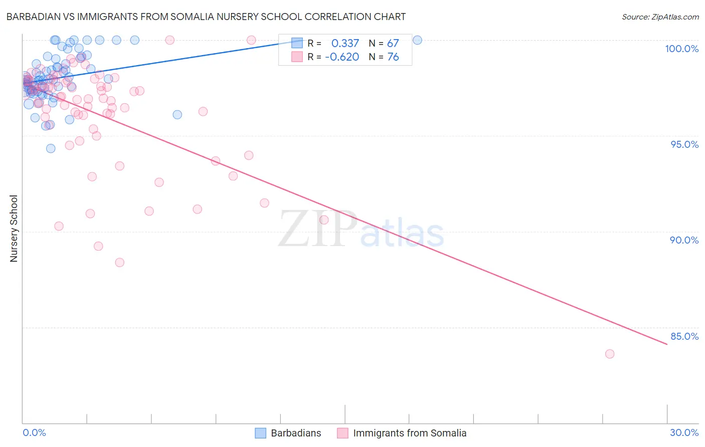 Barbadian vs Immigrants from Somalia Nursery School