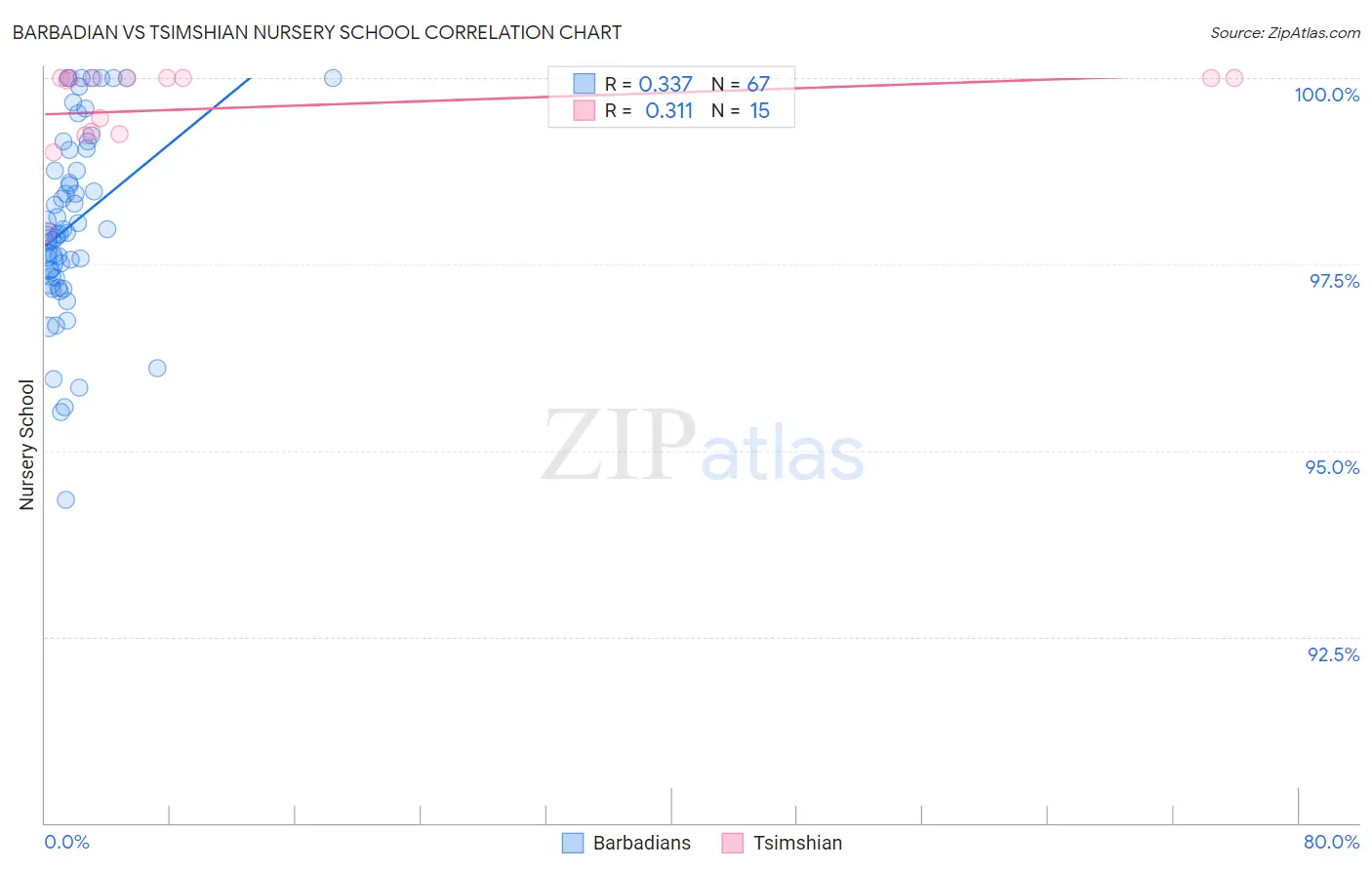 Barbadian vs Tsimshian Nursery School