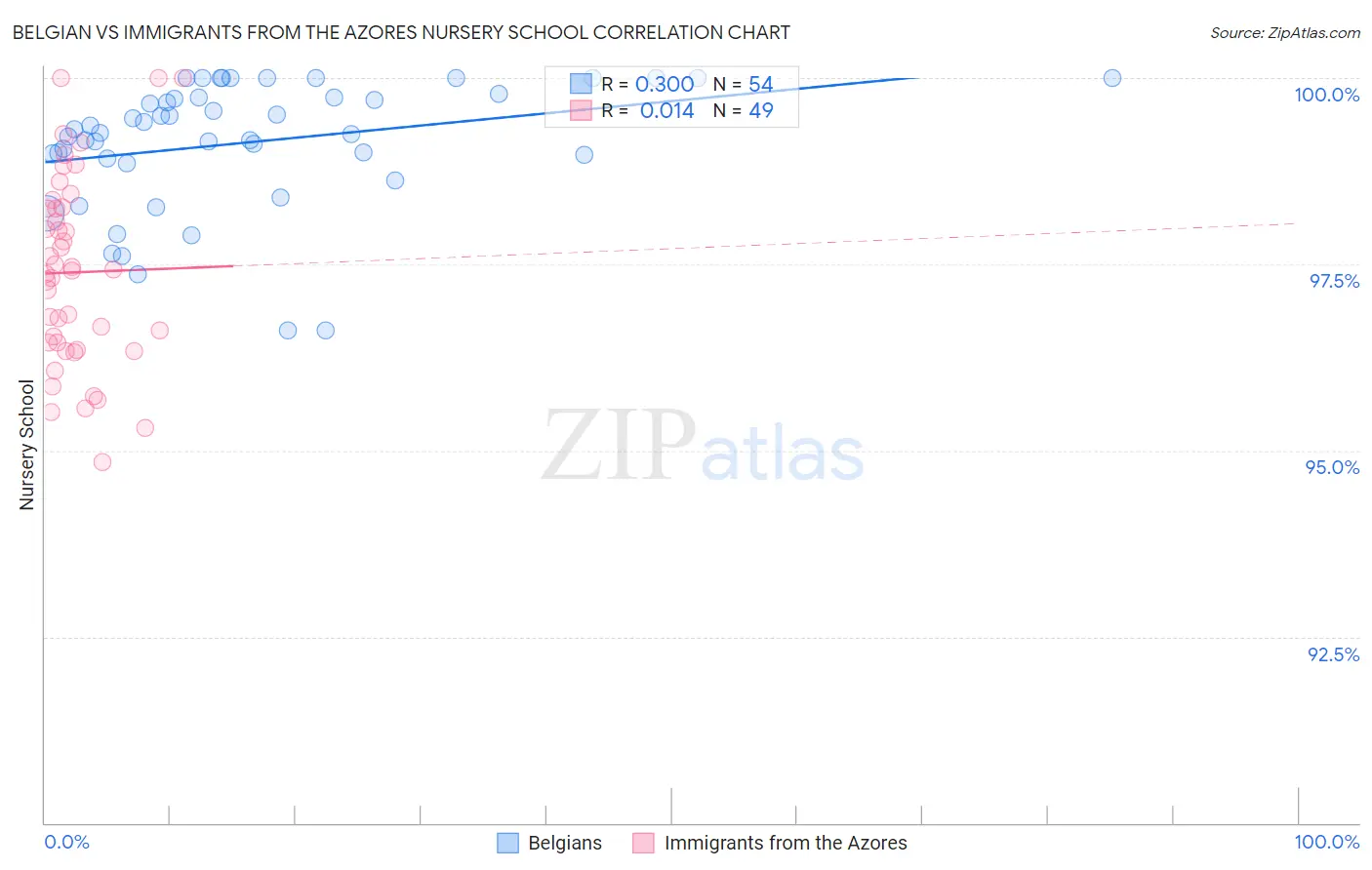 Belgian vs Immigrants from the Azores Nursery School