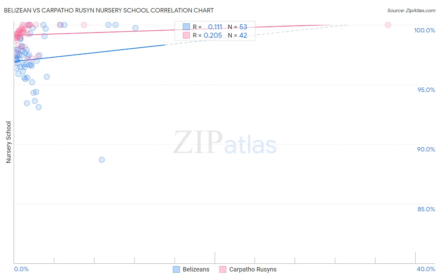 Belizean vs Carpatho Rusyn Nursery School