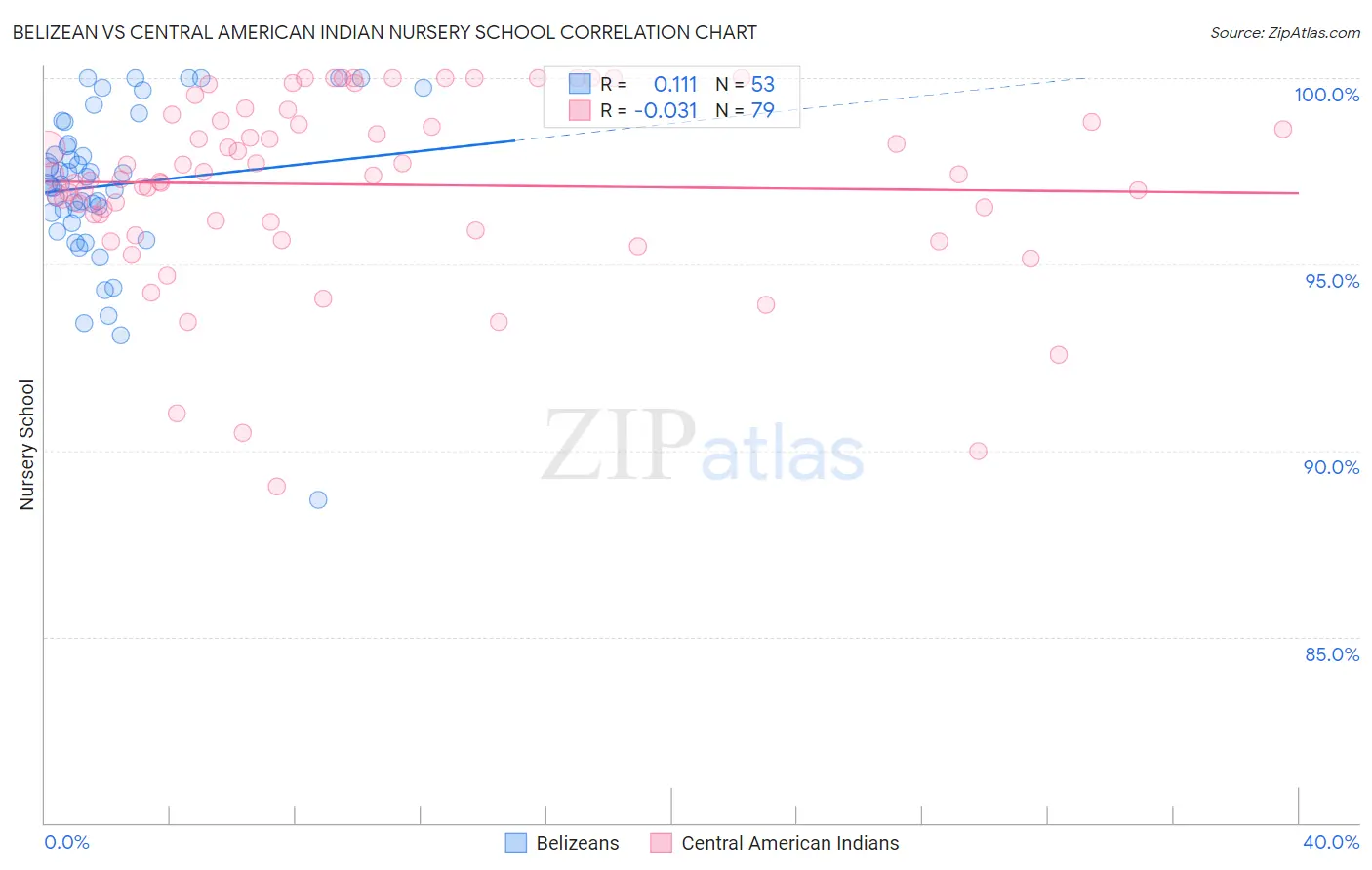 Belizean vs Central American Indian Nursery School