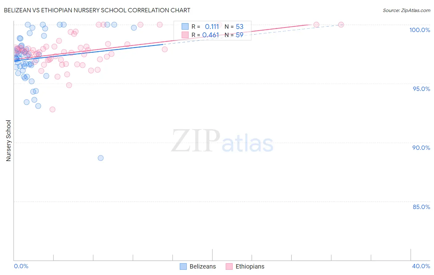 Belizean vs Ethiopian Nursery School