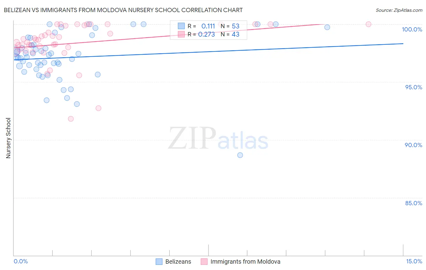 Belizean vs Immigrants from Moldova Nursery School