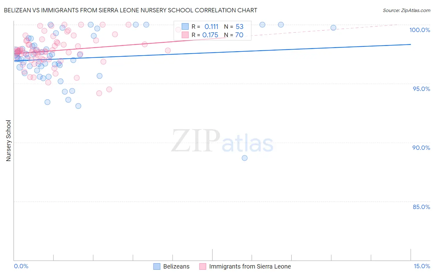 Belizean vs Immigrants from Sierra Leone Nursery School