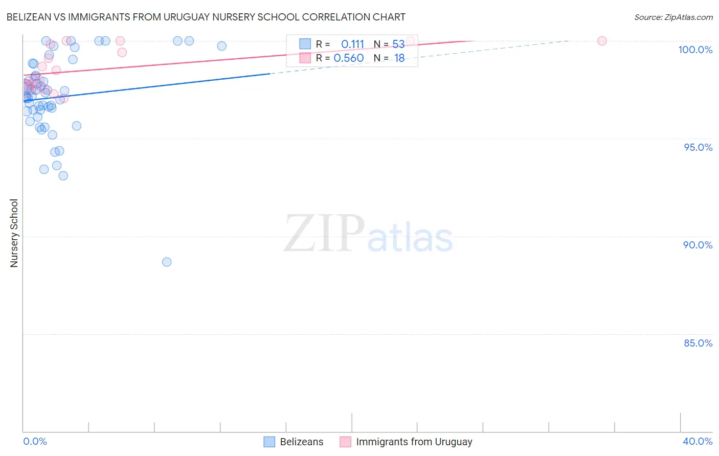 Belizean vs Immigrants from Uruguay Nursery School