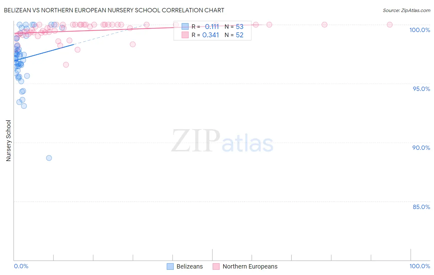 Belizean vs Northern European Nursery School