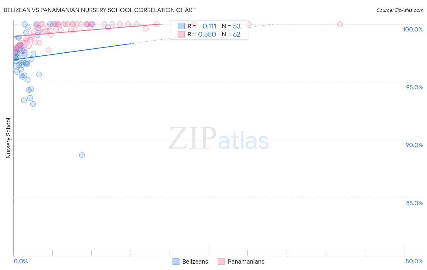 Belizean vs Panamanian Nursery School