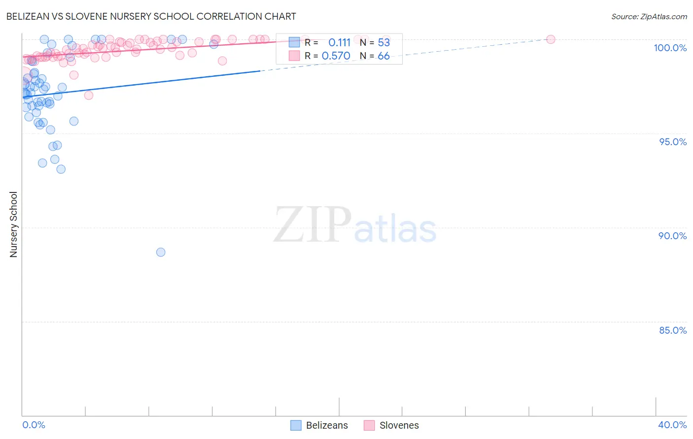 Belizean vs Slovene Nursery School