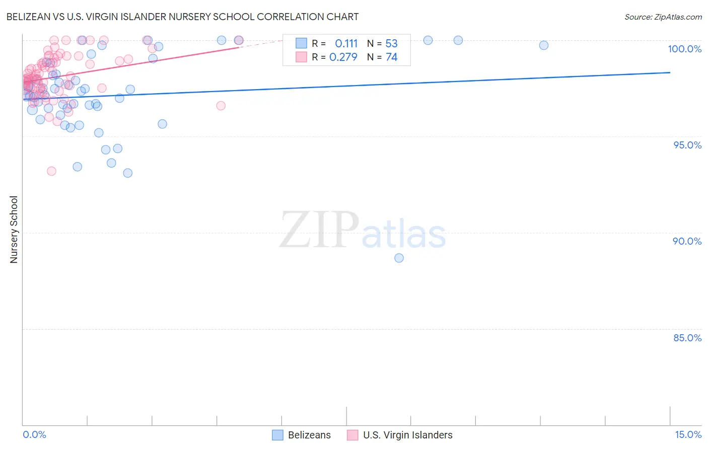 Belizean vs U.S. Virgin Islander Nursery School