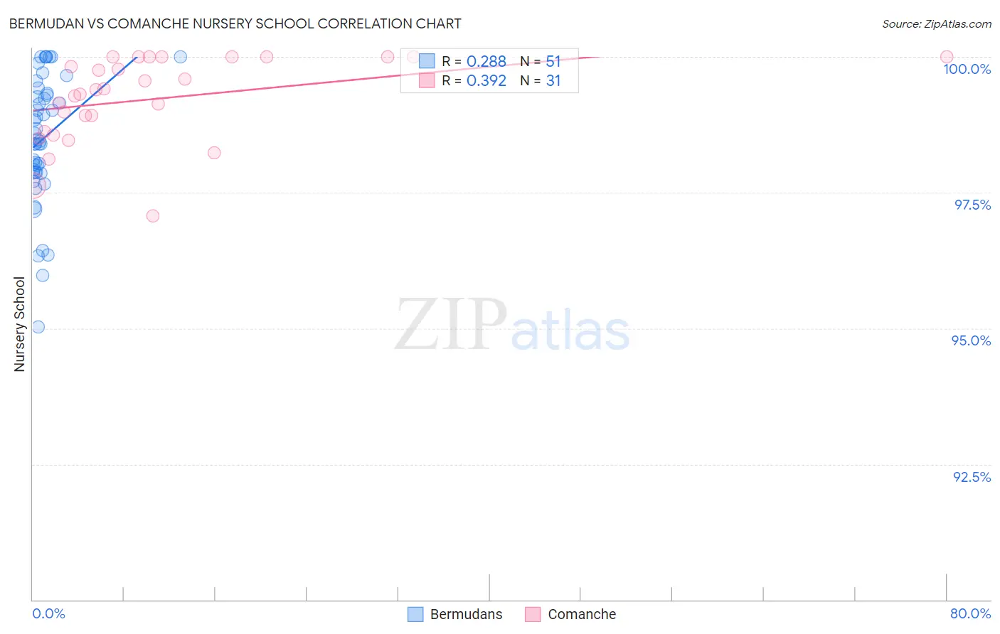 Bermudan vs Comanche Nursery School