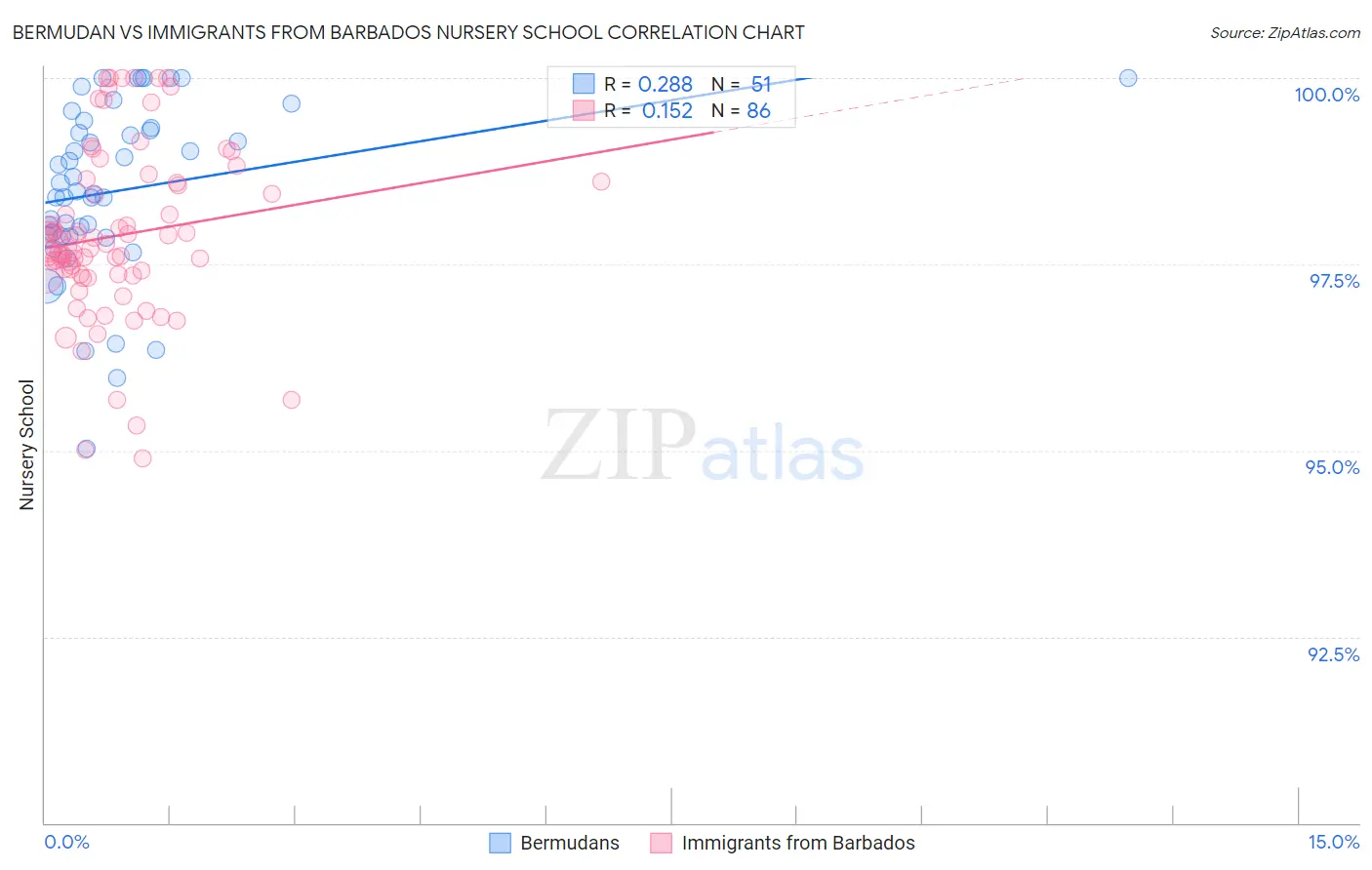 Bermudan vs Immigrants from Barbados Nursery School