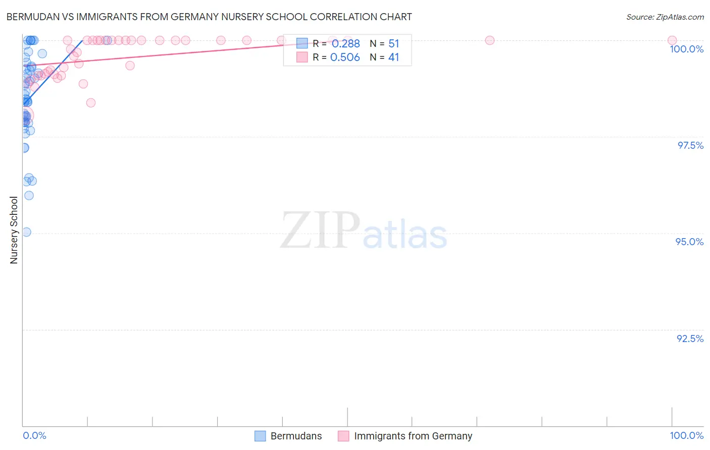 Bermudan vs Immigrants from Germany Nursery School