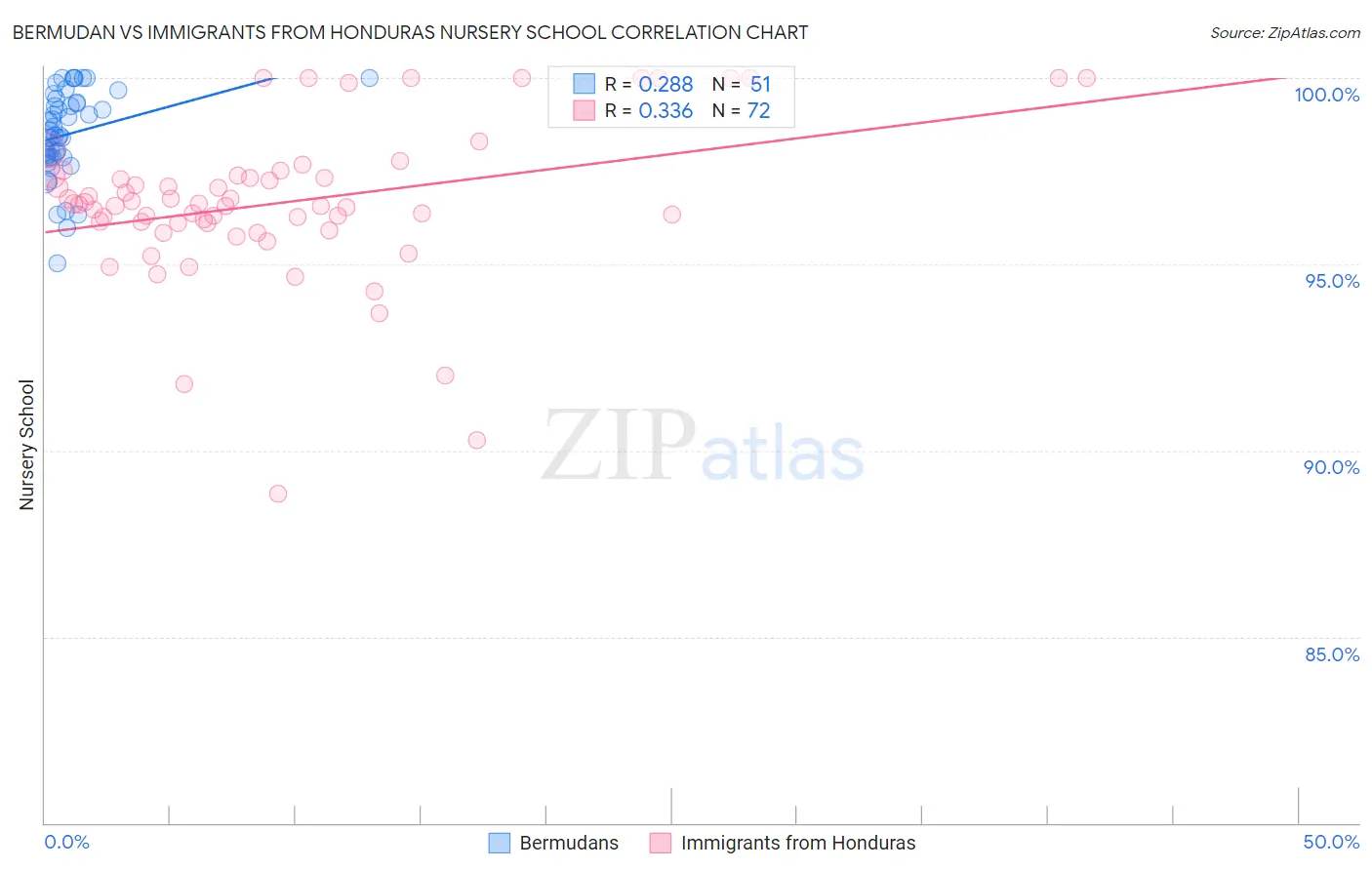 Bermudan vs Immigrants from Honduras Nursery School