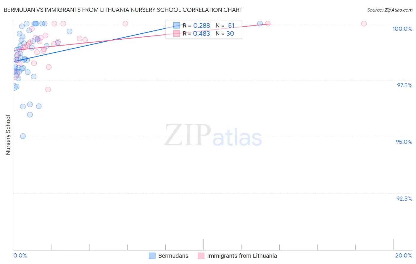 Bermudan vs Immigrants from Lithuania Nursery School