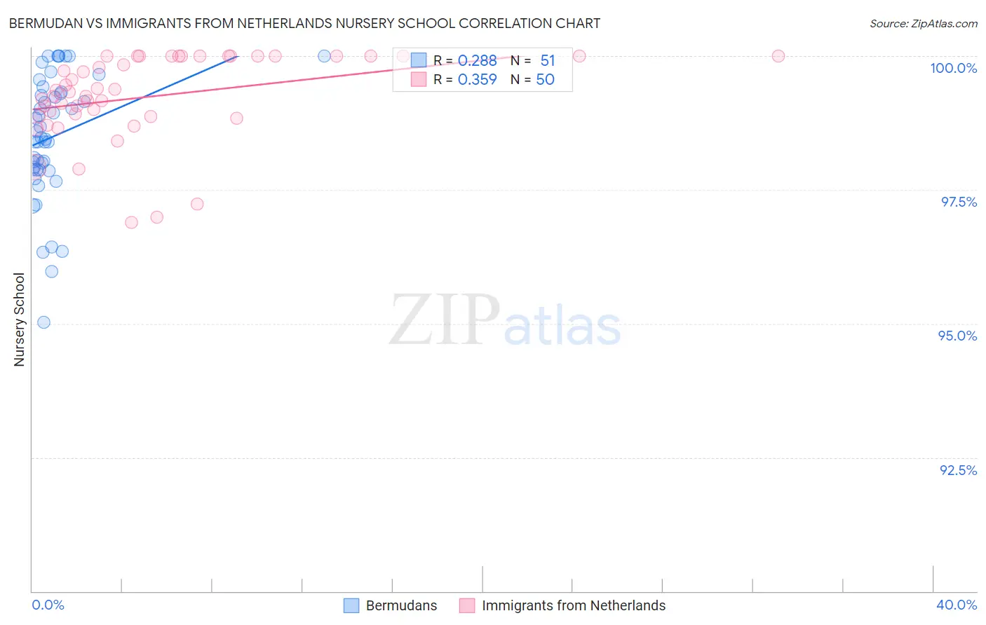 Bermudan vs Immigrants from Netherlands Nursery School