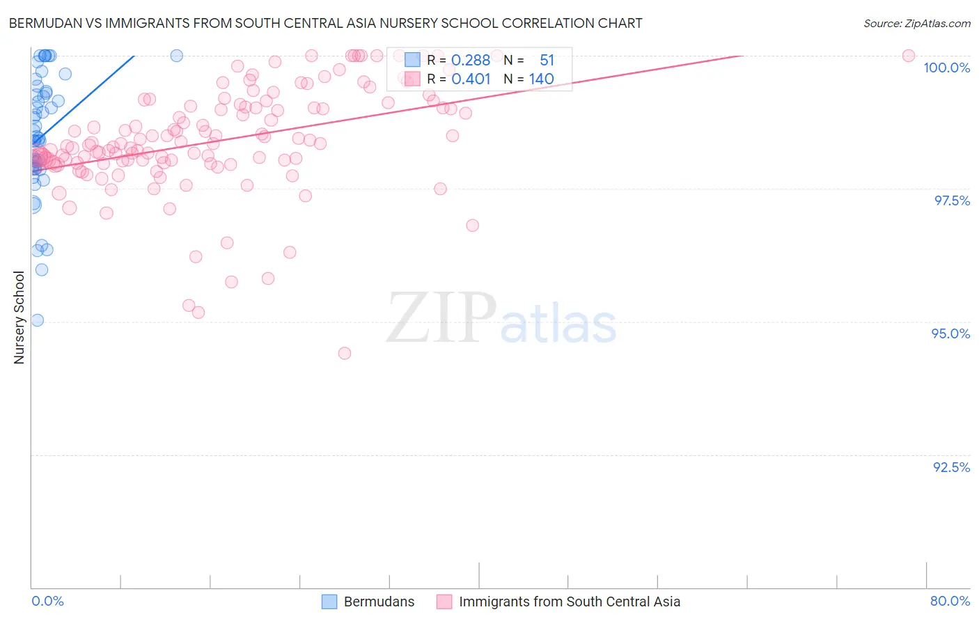 Bermudan vs Immigrants from South Central Asia Nursery School