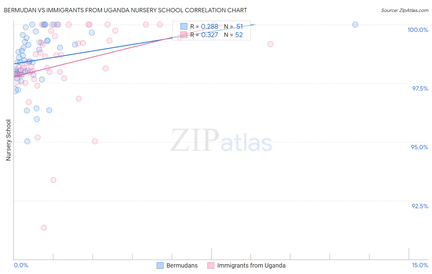 Bermudan vs Immigrants from Uganda Nursery School