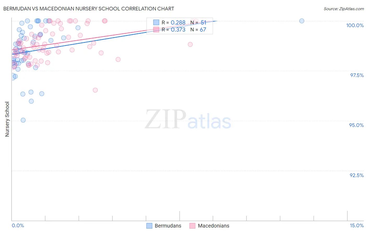 Bermudan vs Macedonian Nursery School