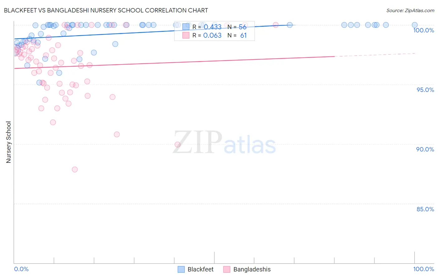 Blackfeet vs Bangladeshi Nursery School