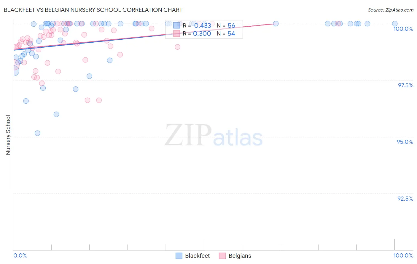 Blackfeet vs Belgian Nursery School